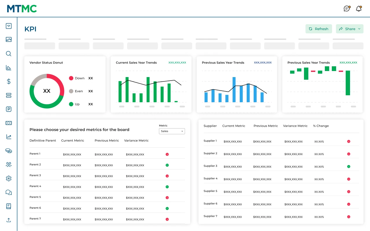 KPI: a vendor status donut, current, previous and variance sales-year trends, a board-metrics table and a supplier variance table